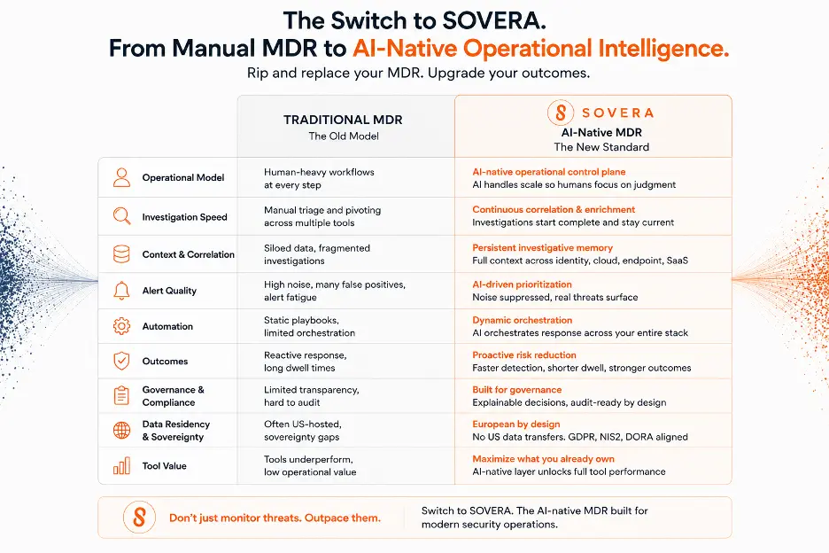 Comparison of traditional MDR and Sovera’s AI-native MDR across nine areas, including operational model, investigation speed, alert quality, automation, governance and European data residency.