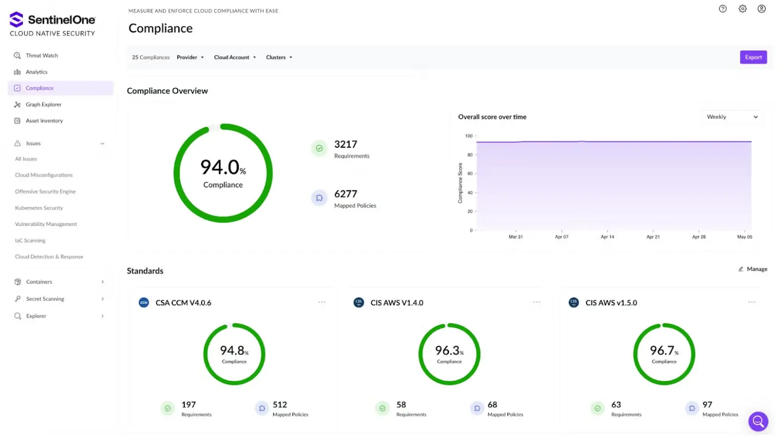 SentinelOne Dashboard