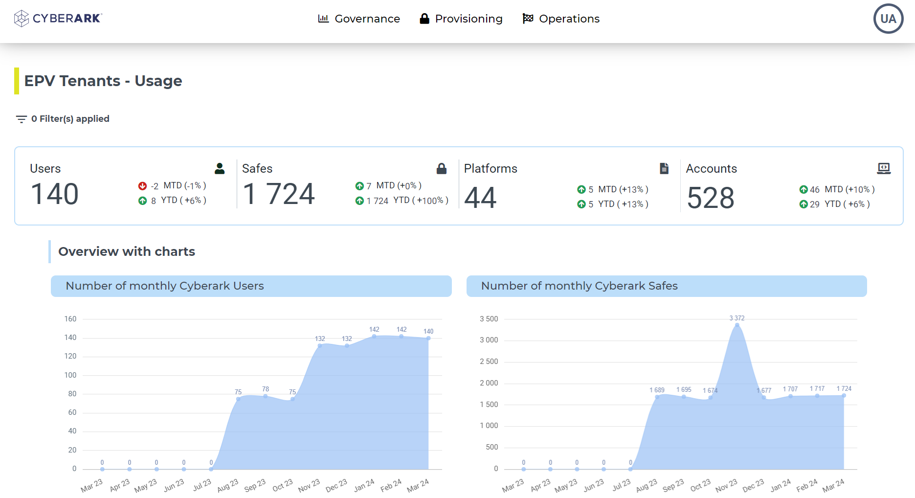CyberArk Identity Security Platform console