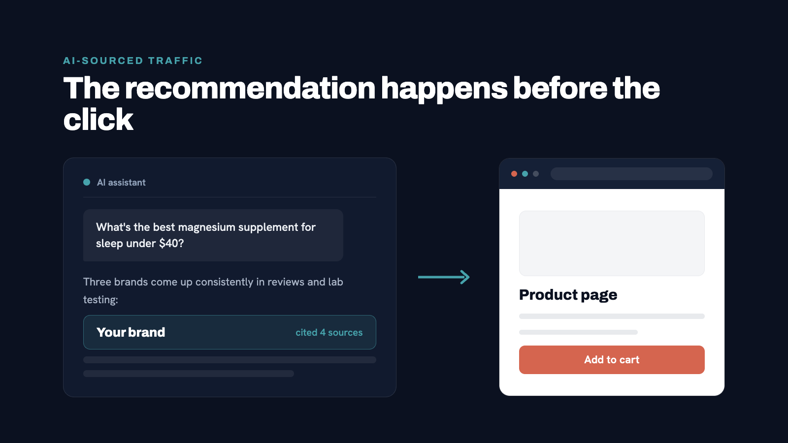 Search interface visual showing a ChatGPT or Perplexity response recommending a product, with an arrow flowing to a DTC