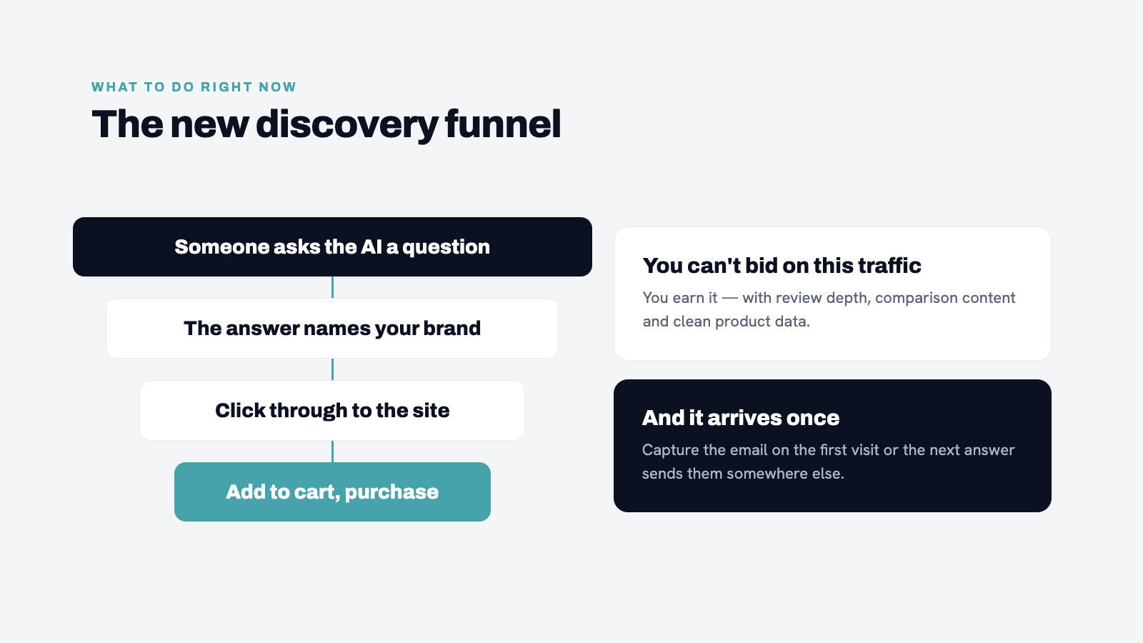 Diagram showing the new discovery funnel. Top: AI question. Middle: AI response (brand mentioned). Bottom: Click to webs