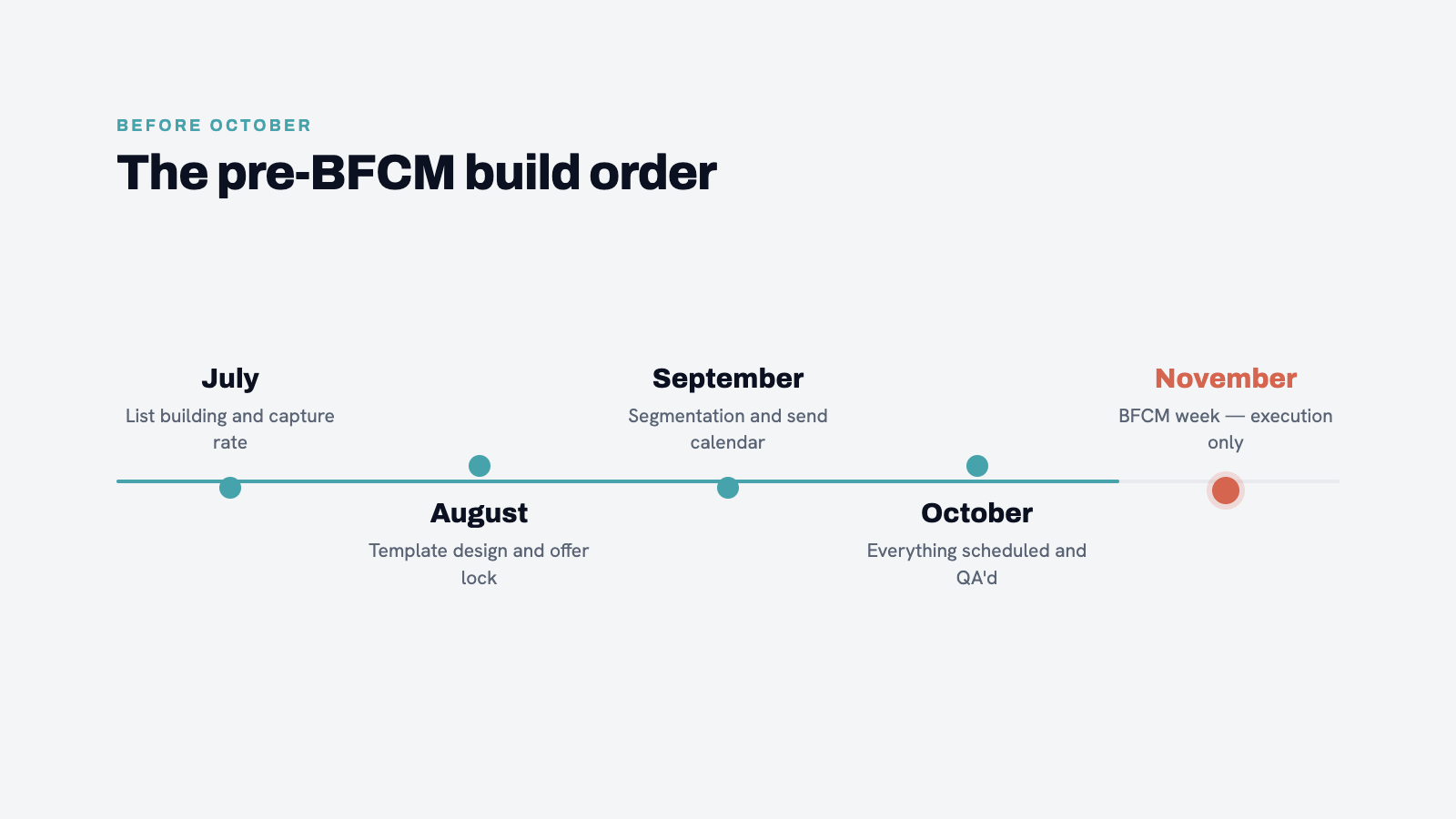 Pre-BFCM timeline calendar. Months July through November labeled. Key milestones marked: list building, template design,