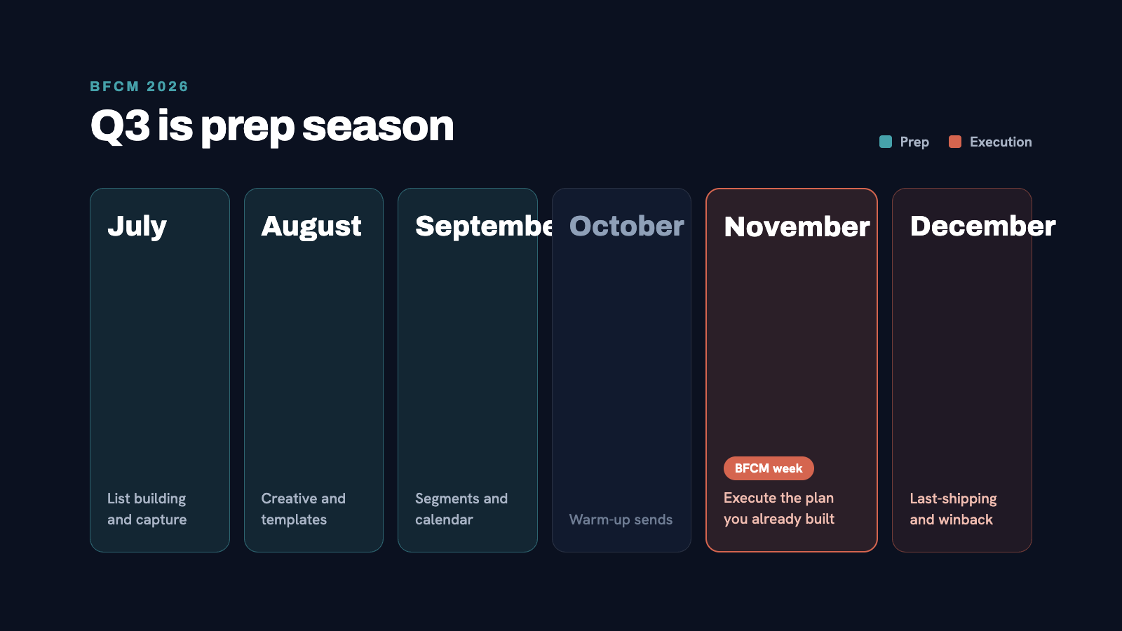 Calendar visual showing Q3 months highlighted in teal as "Prep Season" with Q4 months in coral labeled "Execution." Dark