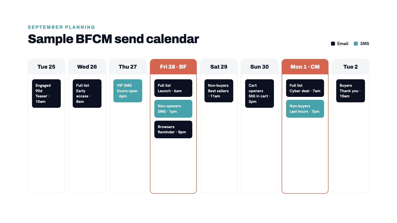 Sample BFCM email calendar. Grid showing Nov 25-Dec 2. Each day shows: segment sent to, subject line style, channel (ema