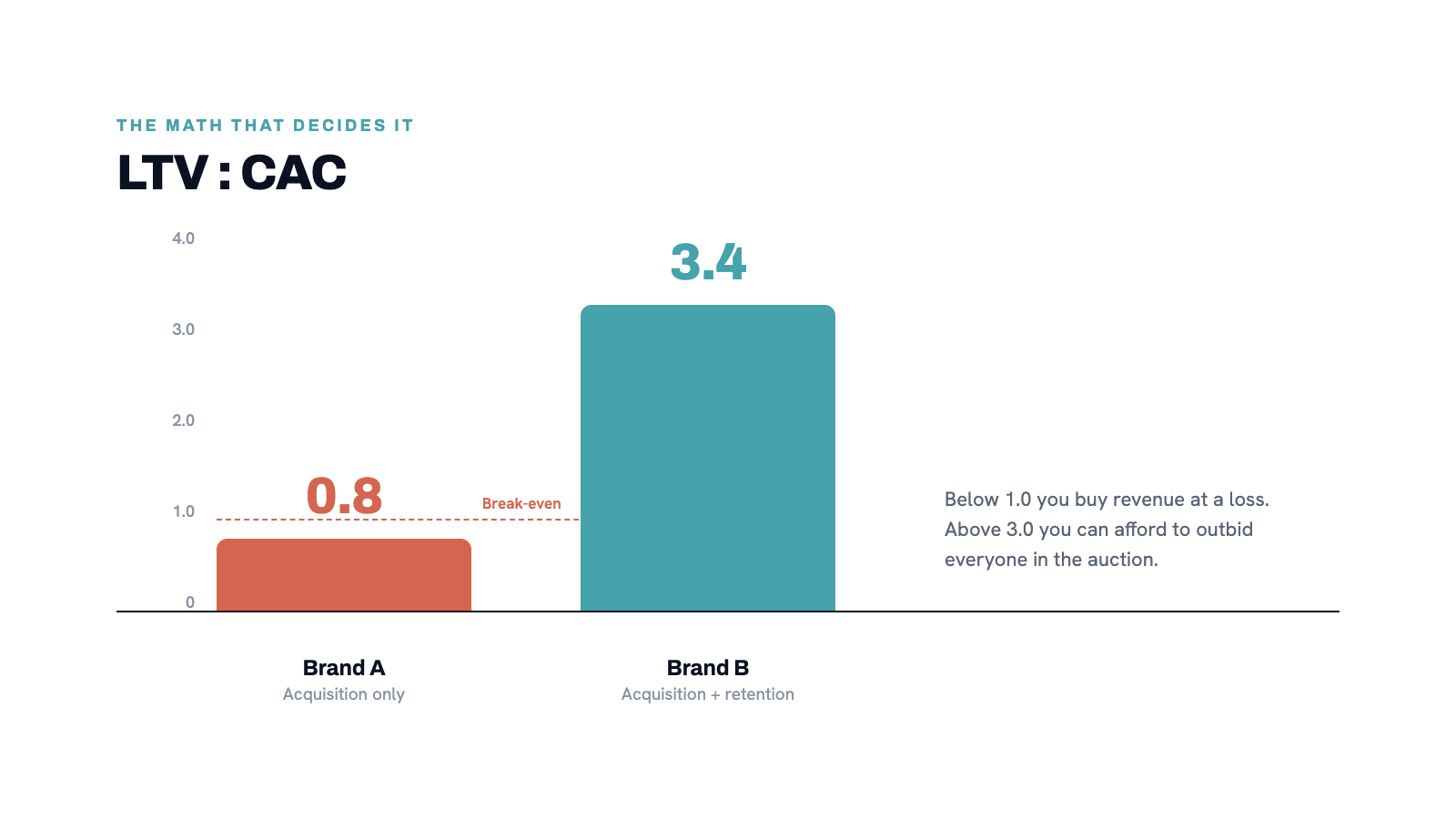 Comparison table visualized as a bar chart - LTV:CAC for Brand A vs Brand B. Coral for Brand A (below 1), teal for Brand