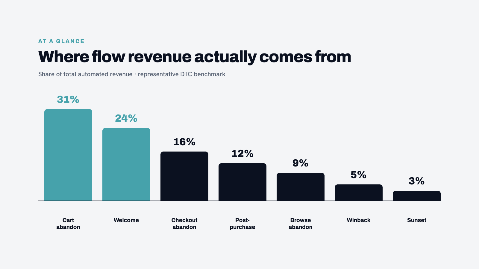 Bar chart showing average revenue contribution of each flow type as % of total flow revenue. Industry benchmark data. Na