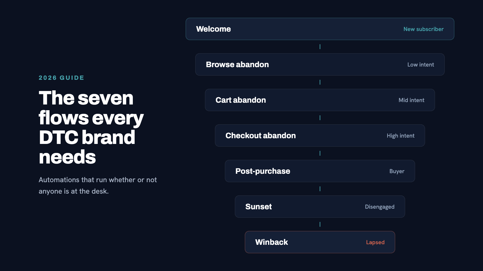 Clean dark navy background with seven labeled flow cards arranged in a funnel shape from top (Welcome) to bottom (Winbac