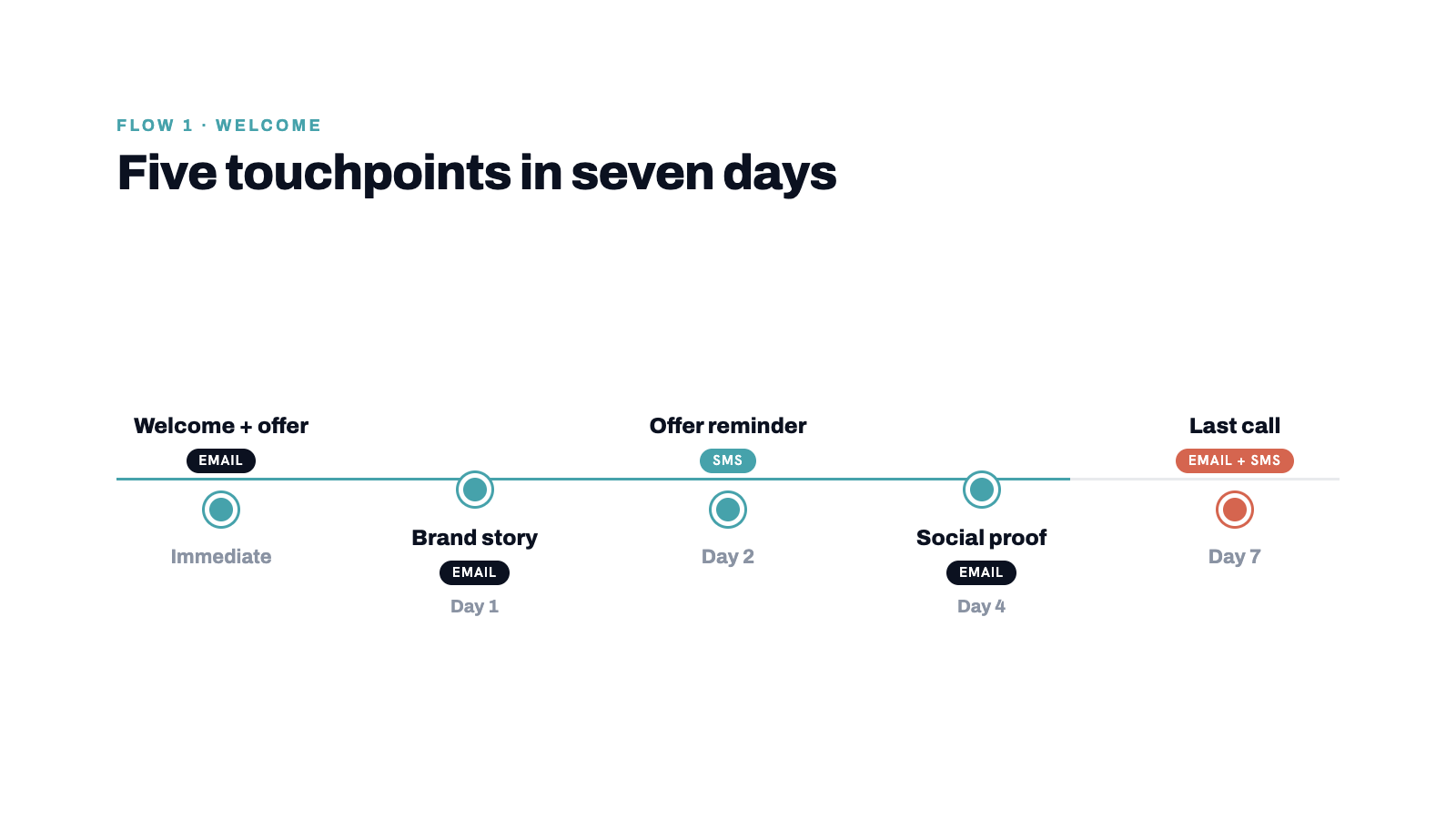Welcome flow timeline graphic - five touch points over seven days with email/SMS channel indicators.