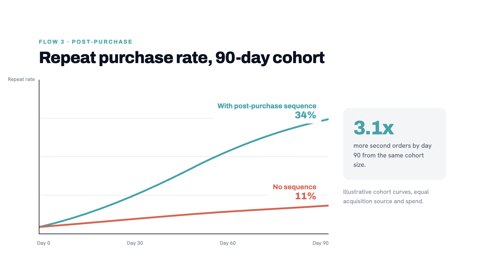 90-day cohort comparison - repeat purchase rate for customers who received a post-purchase sequence vs. those who didn't
