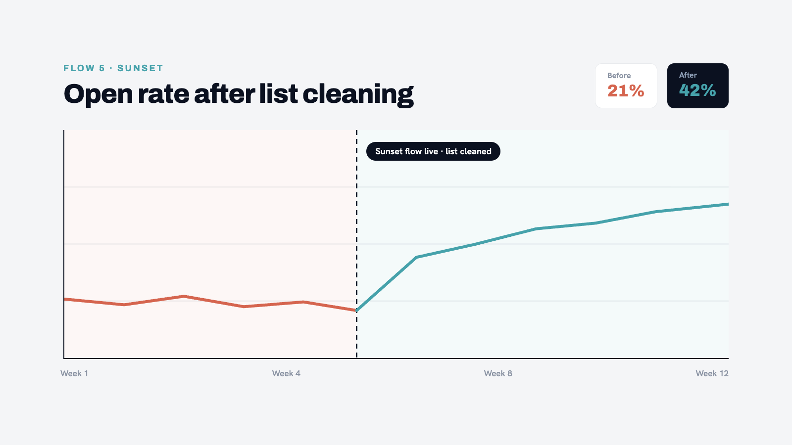 Open rate trend line showing improvement after sunset flow implementation and list cleaning. Before/after.