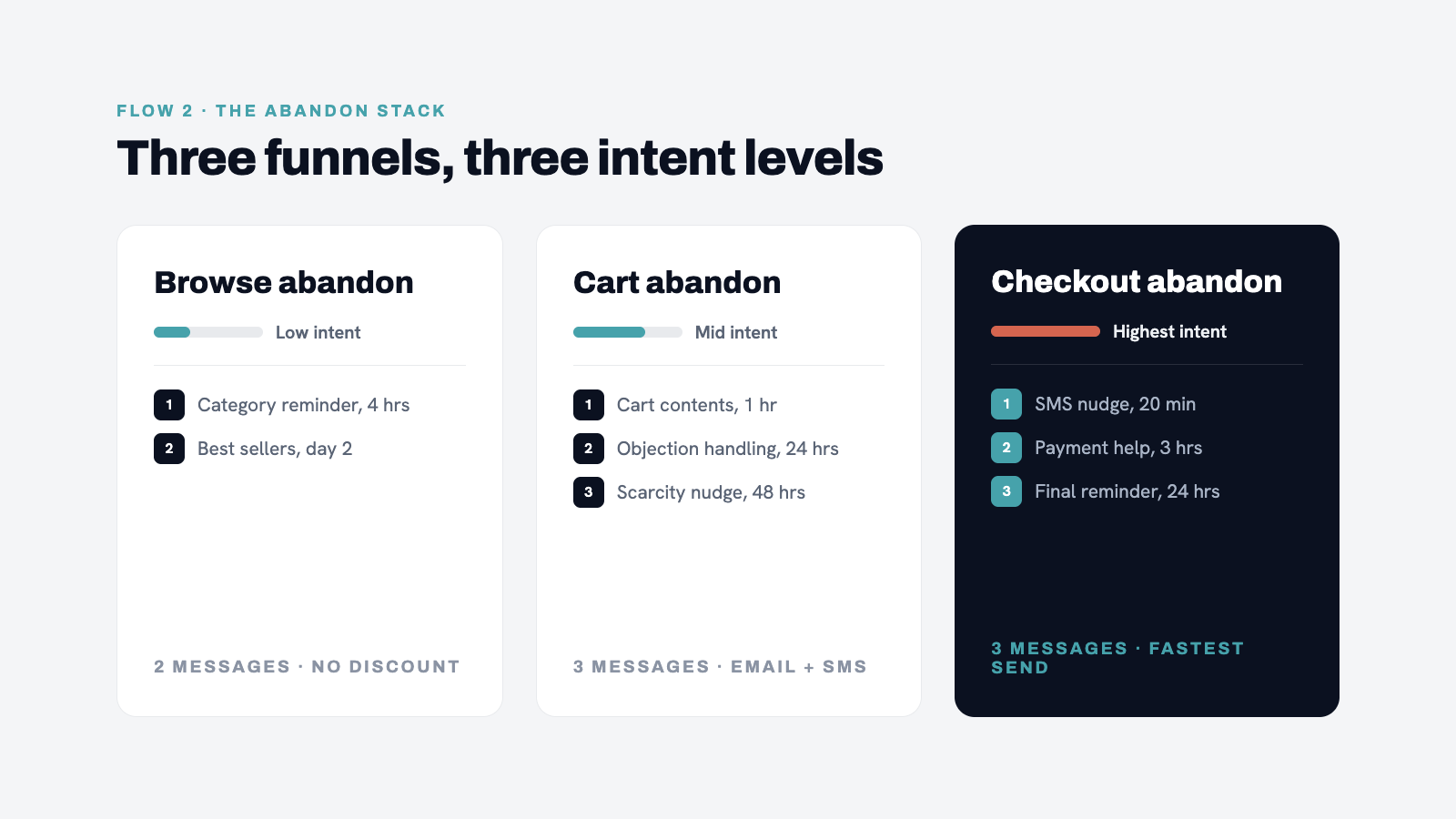 Three-column graphic showing Browse/Cart/Checkout abandon funnels side by side with their respective intent levels and m