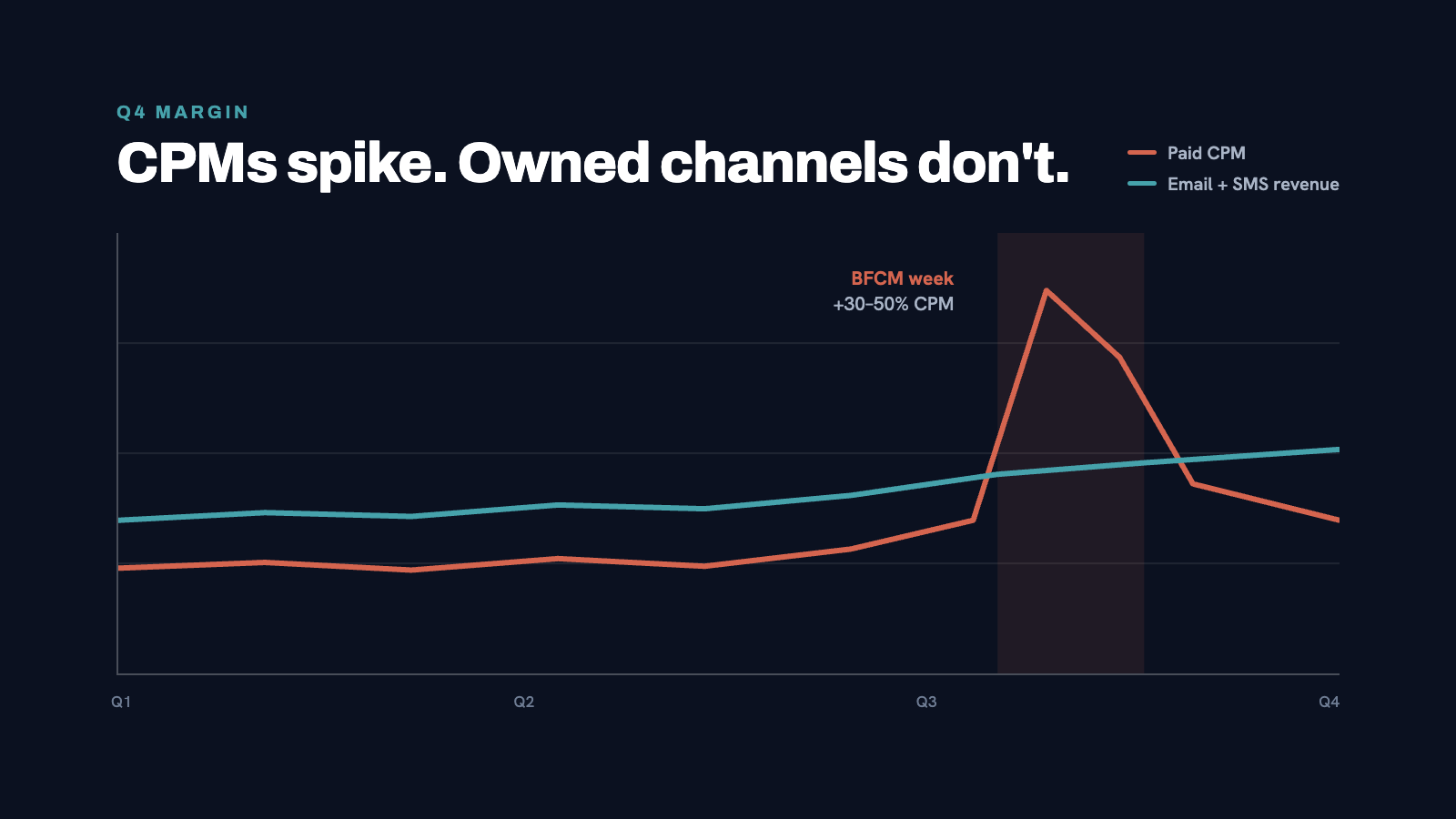 CPM cost graph showing flat line for Q1-Q3 then sharp spike in Q4 during BFCM week. Teal line representing email/SMS rev