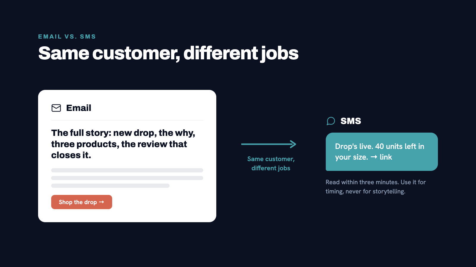 Split visual - left shows an email icon with longer text content, right shows an SMS bubble with a short punchy message.