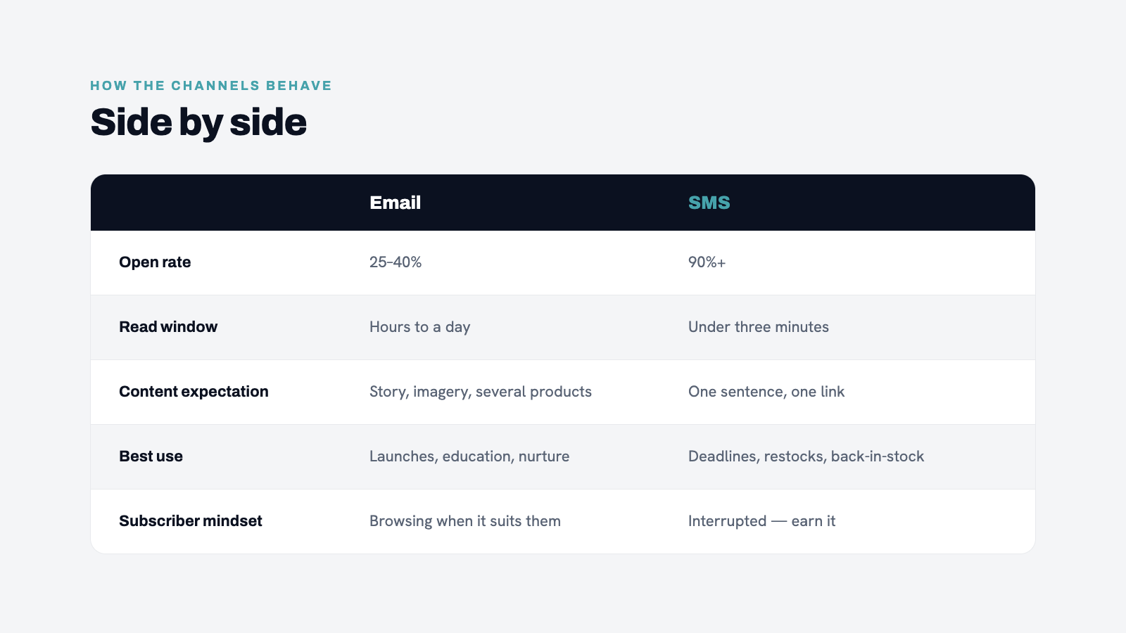 Side-by-side comparison table. Email vs. SMS across: open rate, read window, content expectation, best use cases, subscr