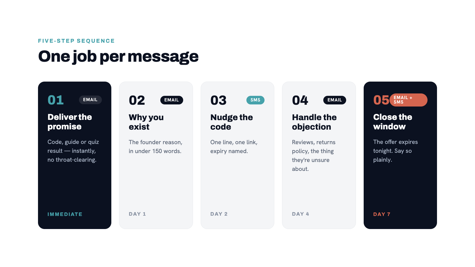 Five-card timeline graphic - one card per message, showing timing, channel (email/SMS indicator), and one-line job descr