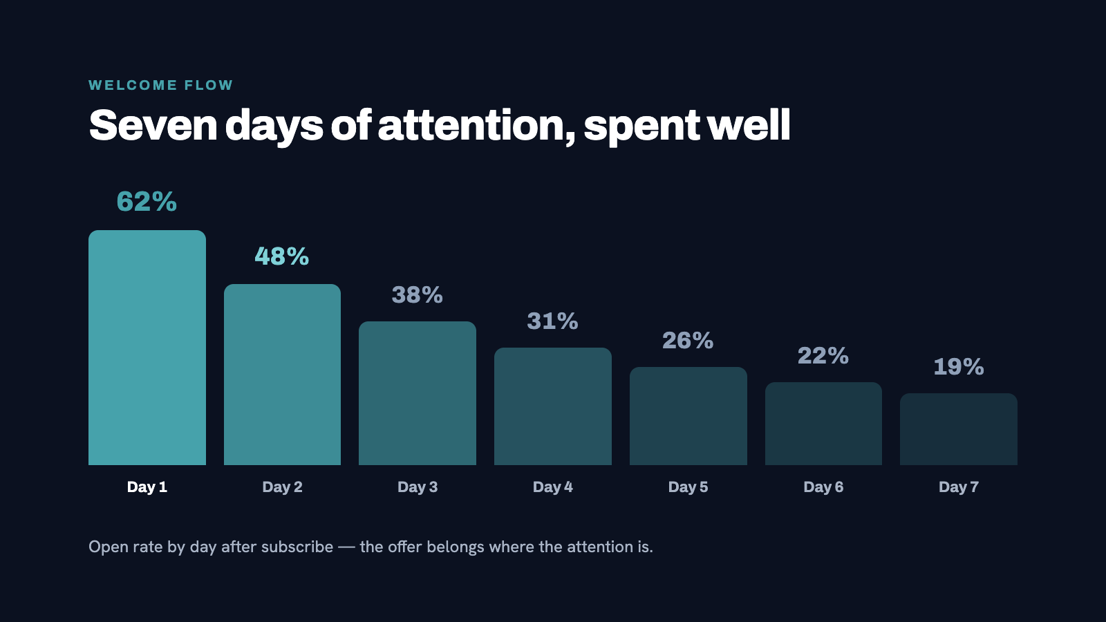 Dark navy background with a seven-day timeline graphic showing email touchpoints. Teal highlight on day one showing peak