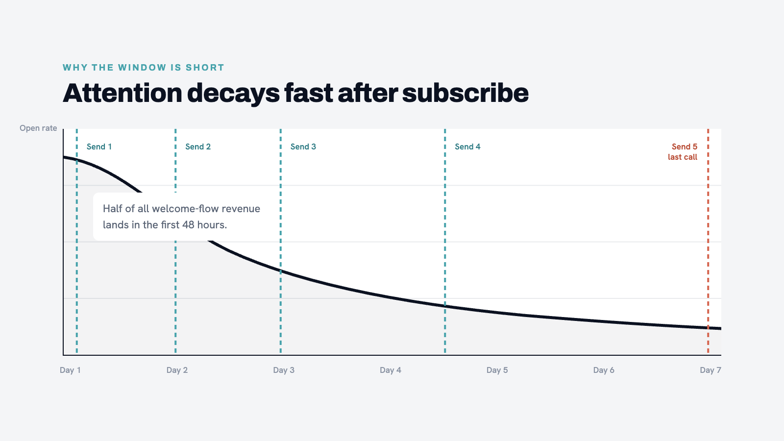 Attention decay curve. X-axis: days 1-7. Y-axis: open rate. Sharp peak on day one, rapid decline. Overlay showing CSG re