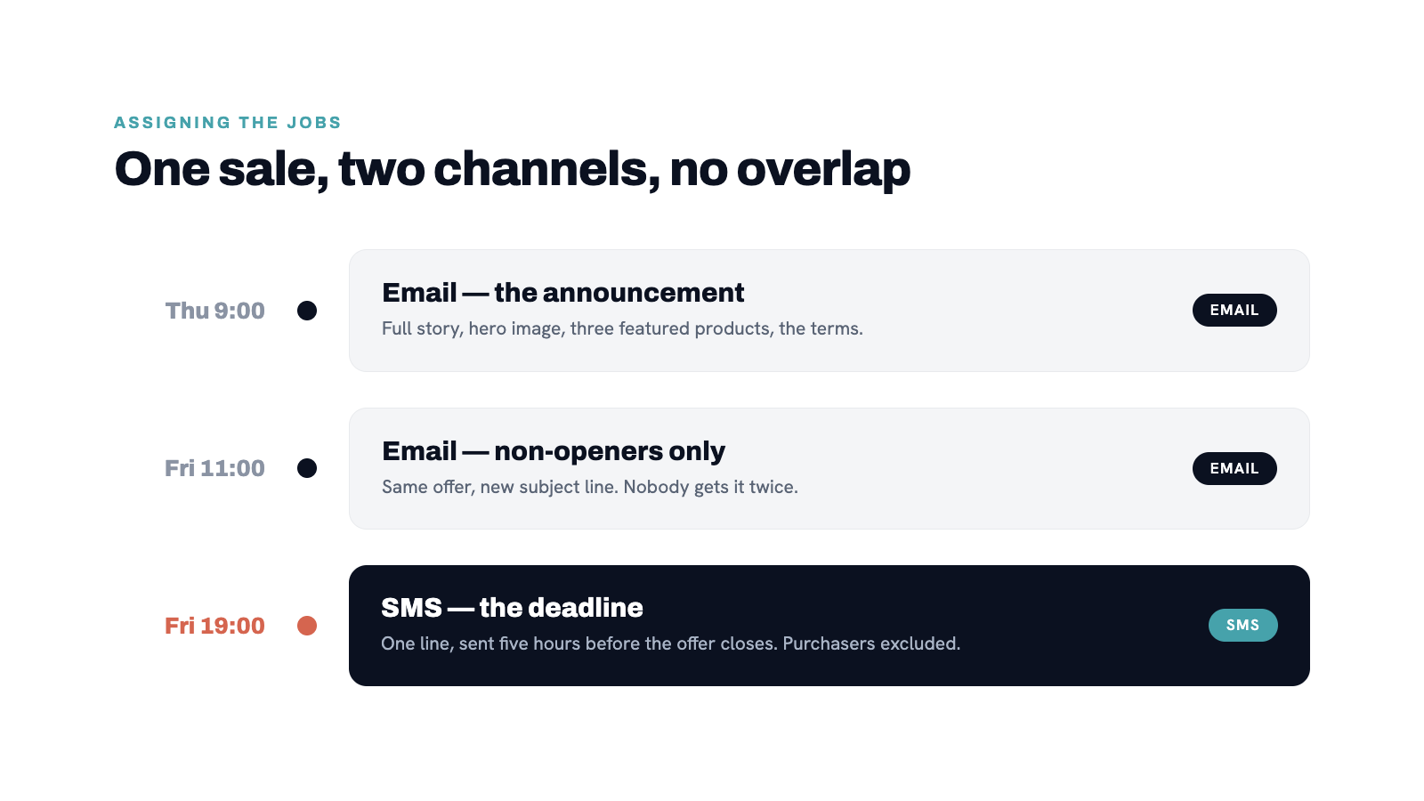 Flow diagram showing how a sale campaign uses email for the main announcement and SMS for the urgency reminder 24 hours 