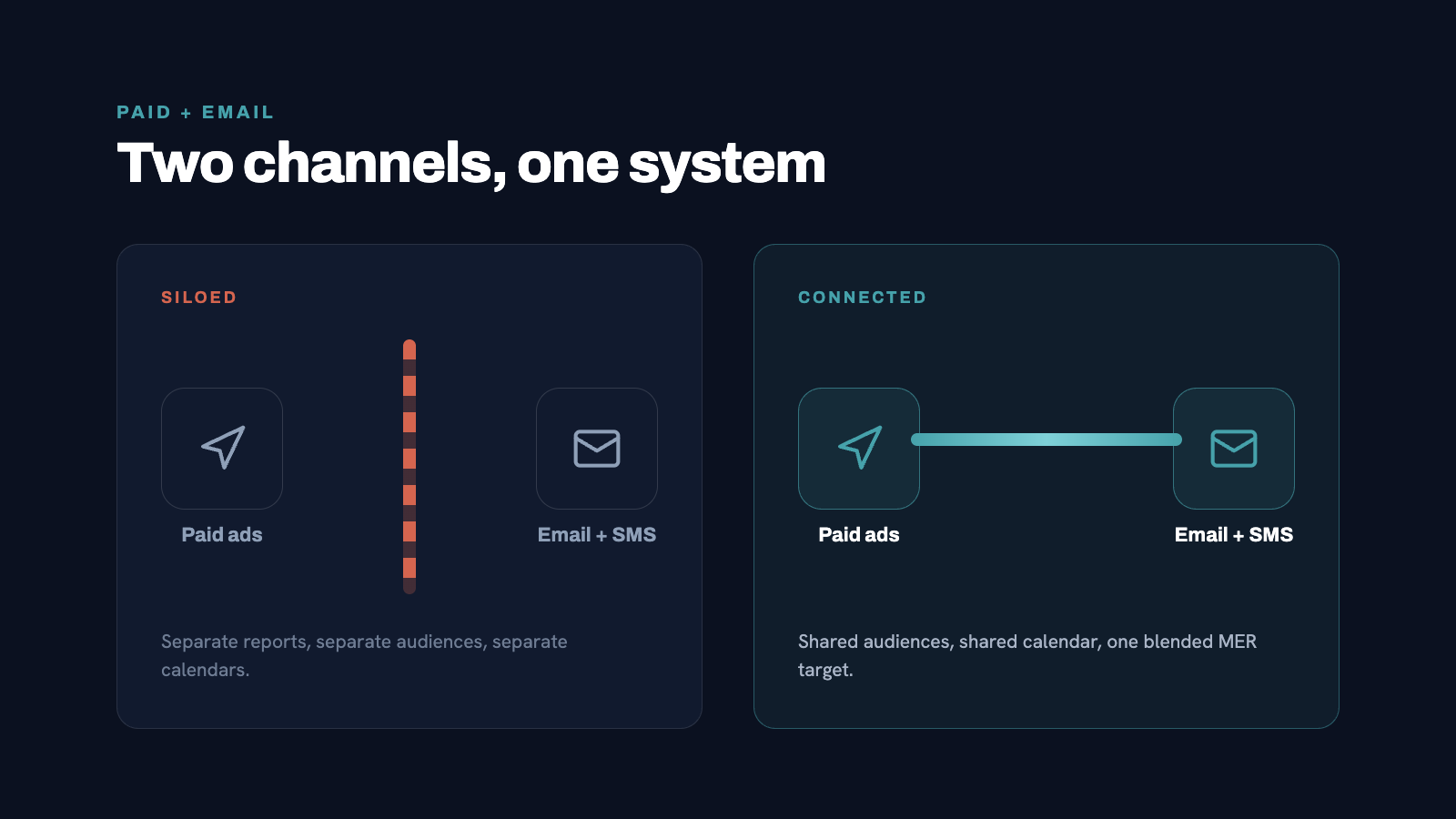 Split visual - left side shows siloed paid ads and email icons with a wall between them, right side shows them connected