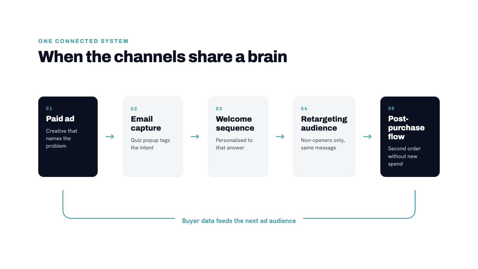 Unified funnel diagram showing how a paid ad flows into email capture, into a personalized welcome sequence, into a reta