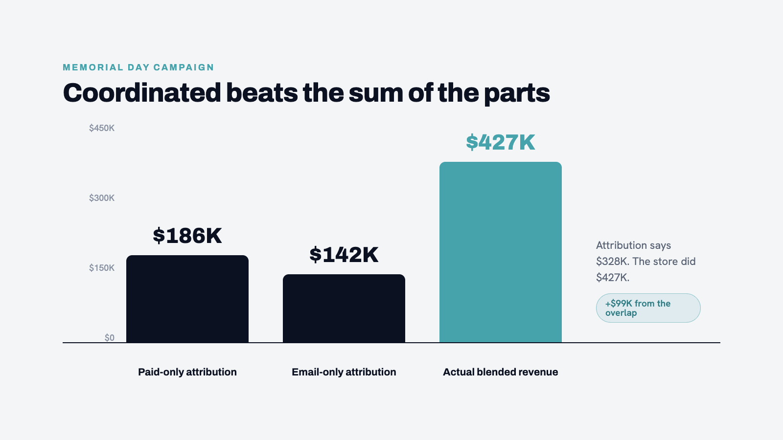 Revenue comparison showing Memorial Day campaign results - paid-only attribution vs. email-only attribution vs. actual b