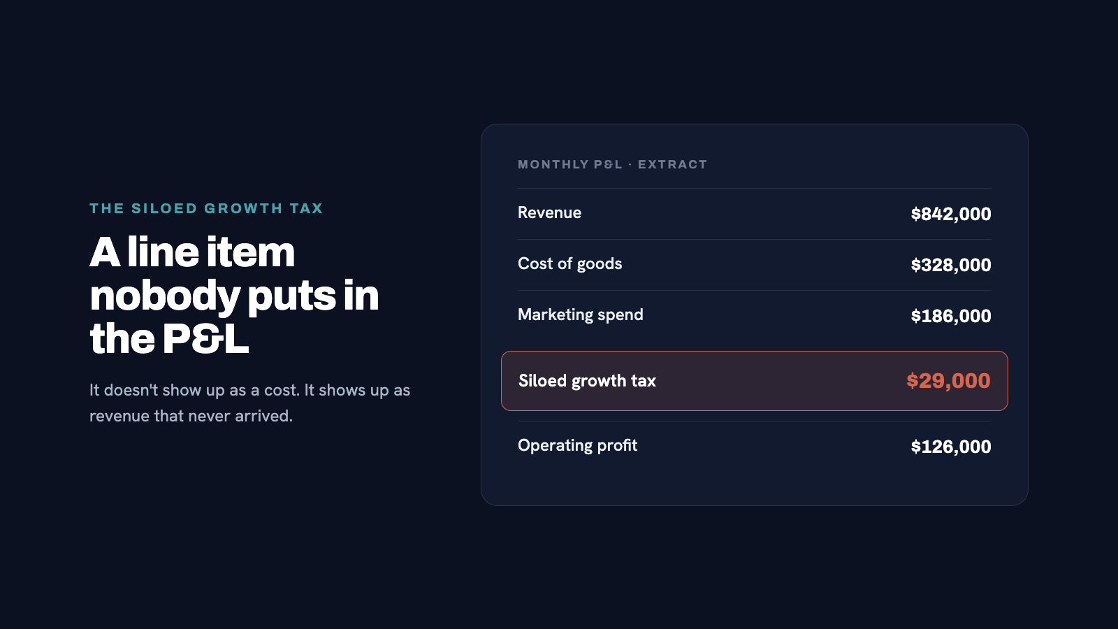 P&L statement visual with a highlighted line item "Siloed Growth Tax" showing a monthly cost. Coral accent. Dark navy ba
