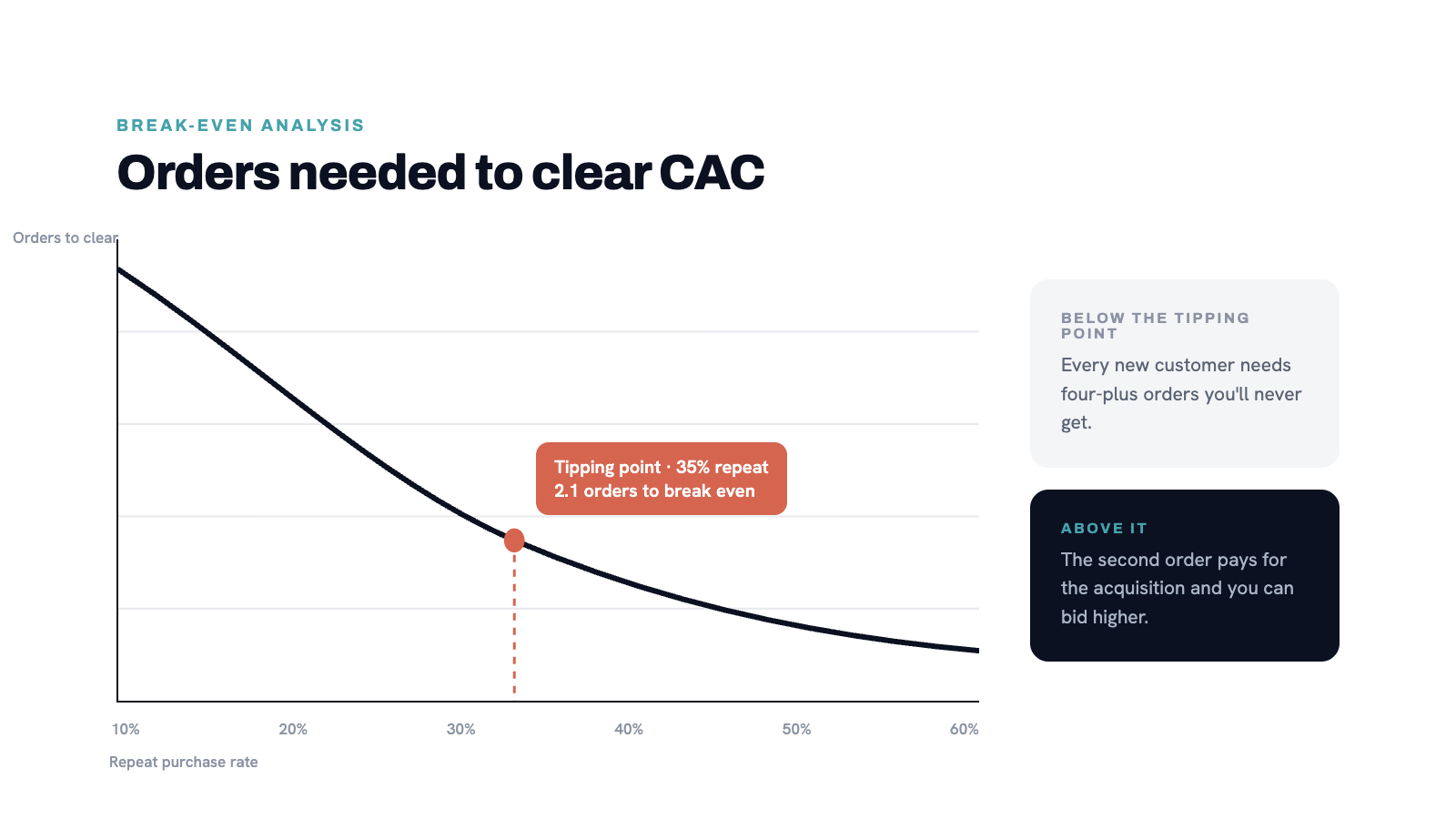 Break-even analysis showing CAC vs. repeat purchase rate. X-axis: repeat rate 10%-60%. Y-axis: number of orders to clear