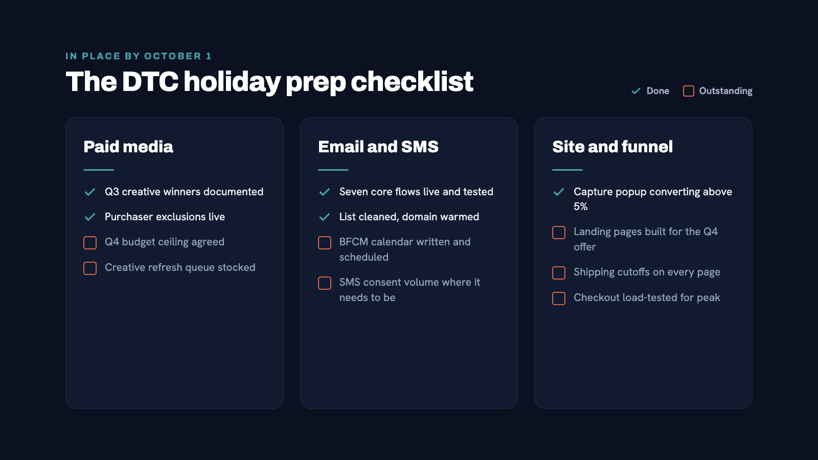 Checklist graphic with three sections (Paid Media / Email and SMS / Site and Funnel) each with several items. Some items