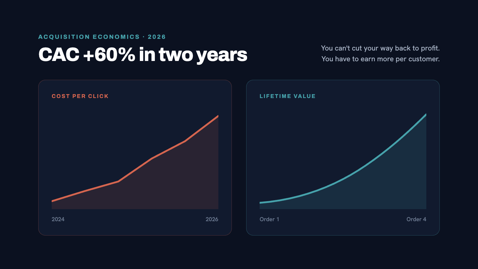 Split graphic. Left: rising cost-per-click graph in red/coral. Right: LTV curve growing in teal. Dark navy background. H