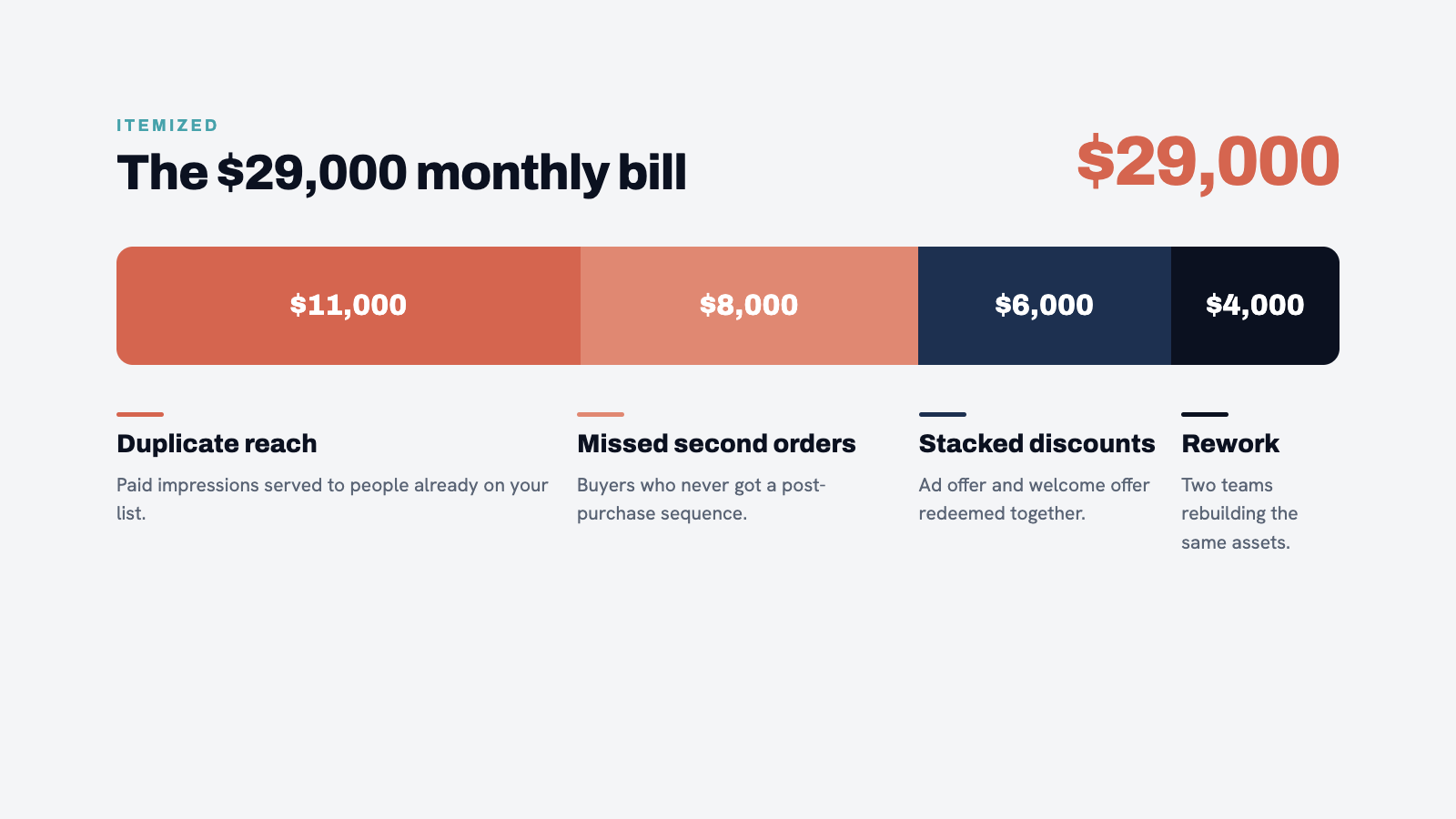 Stacked bar chart showing the $29,000 monthly tax broken into four components. Each component a different shade of coral