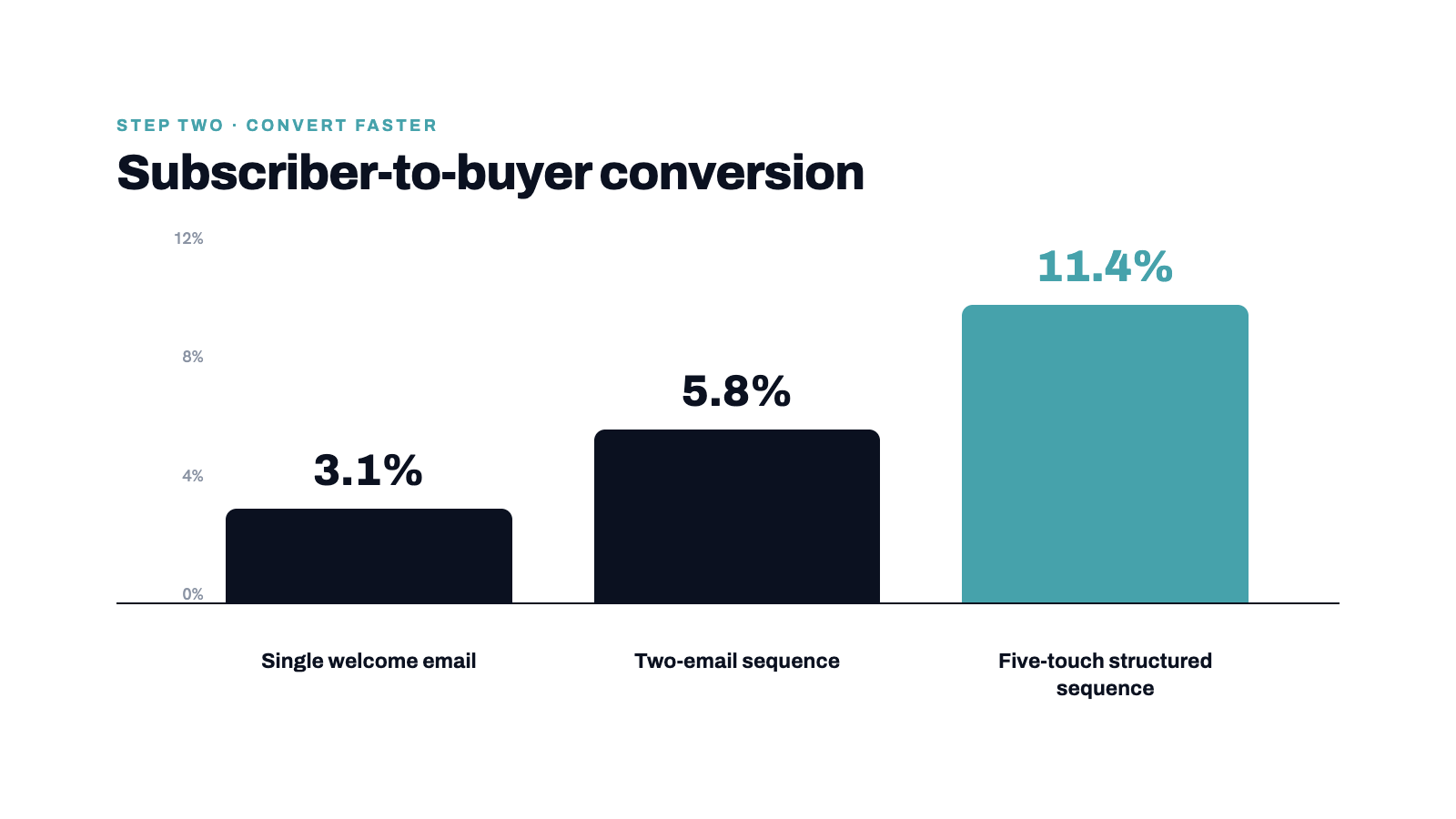 Conversion rate comparison - single welcome email vs. two-email sequence vs. five-touch structured sequence. Three bars,
