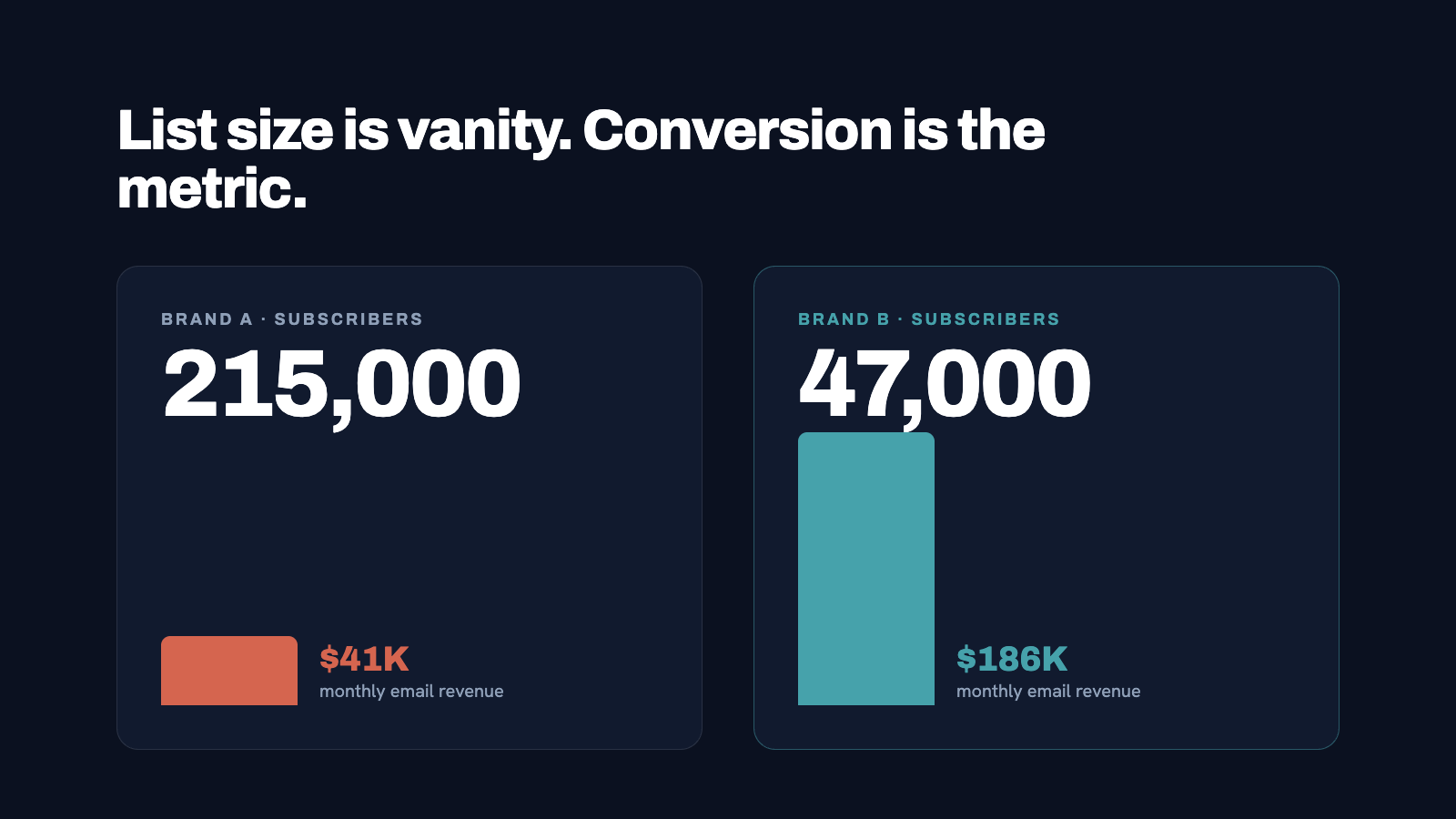 Two contrasting visuals side by side. Left: huge list counter "215,000 subscribers" with a tiny revenue bar below it. Ri