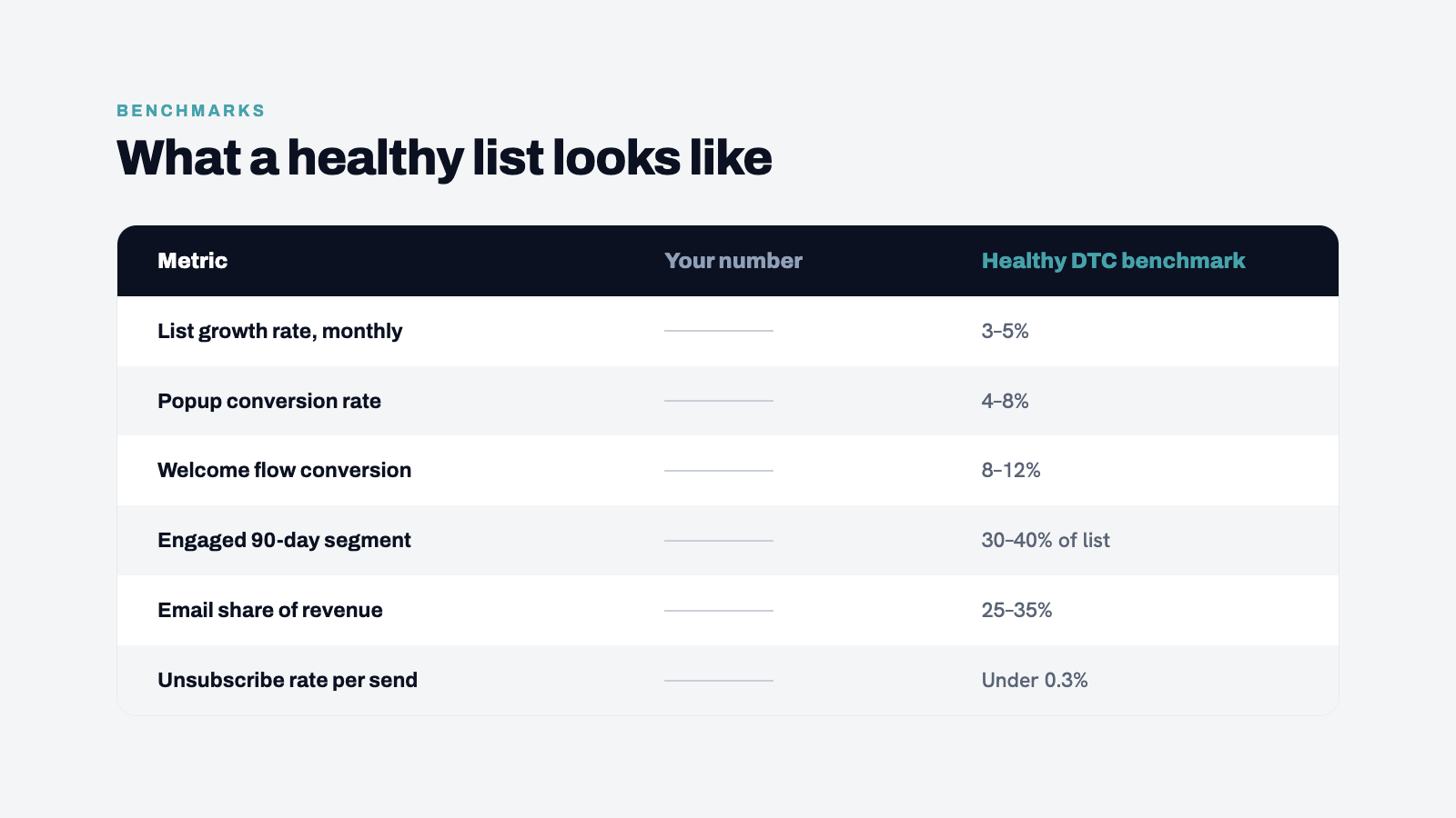 Benchmark comparison table. "Your metrics" column (blank for implementation) vs. "Healthy DTC benchmark" column with the