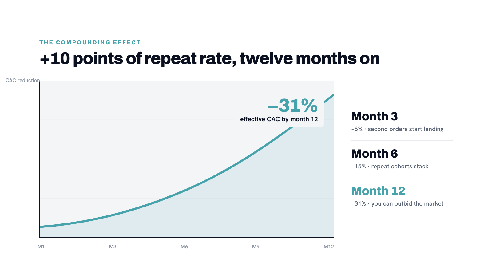 Compounding curve showing how a 10-point repeat rate improvement compounds over 12 months in terms of effective CAC redu