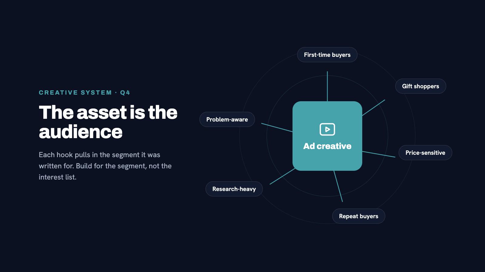 Ad creative displayed as the center of a targeting diagram, with audience segments radiating out from it. Visual metapho