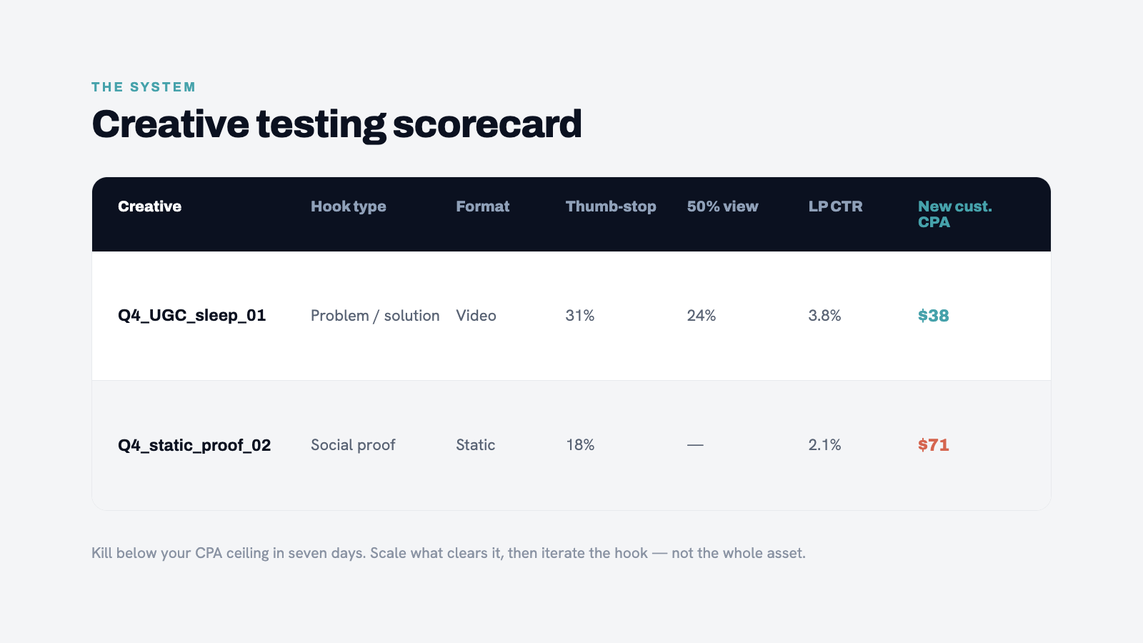Creative testing scorecard. Columns: Creative name, Hook type, Format, Thumb-stop rate, Video view rate (50%), Landing p