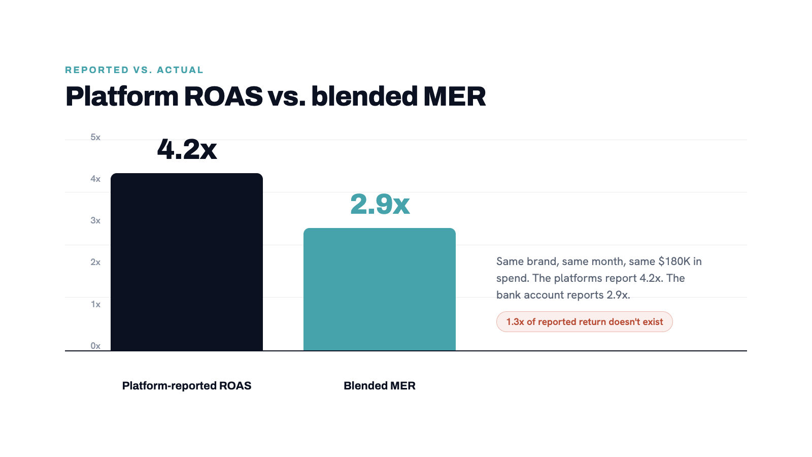 Side-by-side comparison - Platform ROAS (4.2x) vs. Blended MER (2.9x) for a fictional DTC brand. Simple bar chart, navy 