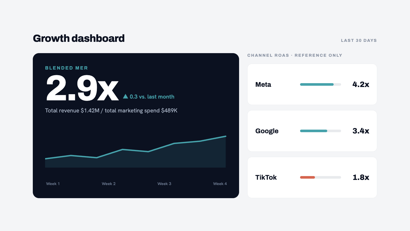 Simple dashboard mockup showing MER as the primary headline metric with platform ROAS as a secondary reference. Use CSG 