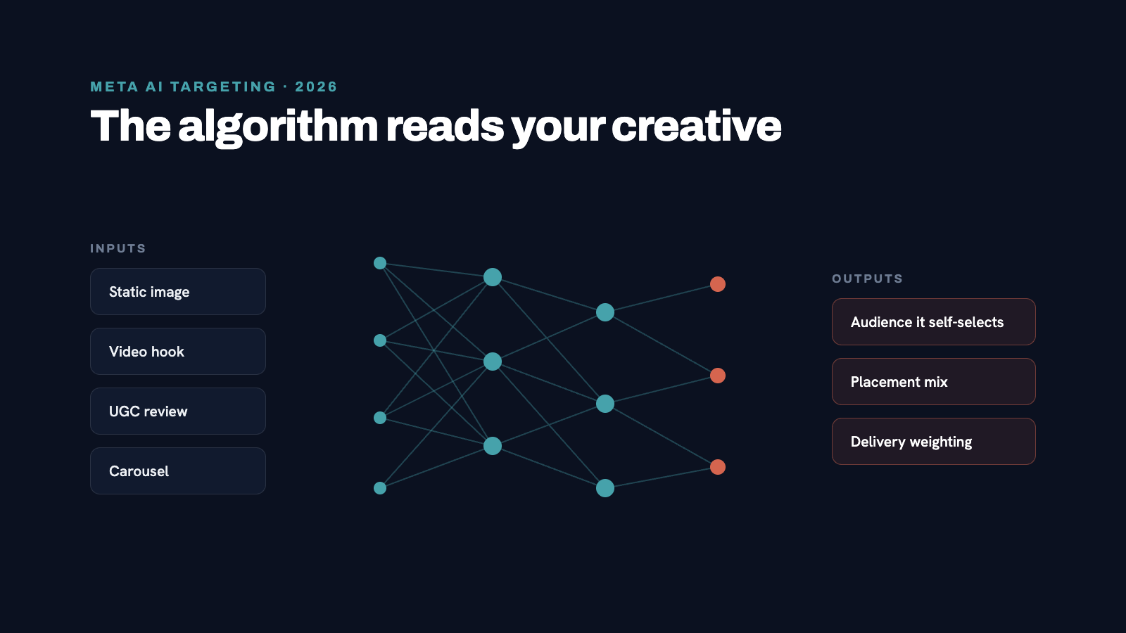 Abstract visual showing Meta's algorithm represented as a neural network in teal, with ad creative icons feeding into it