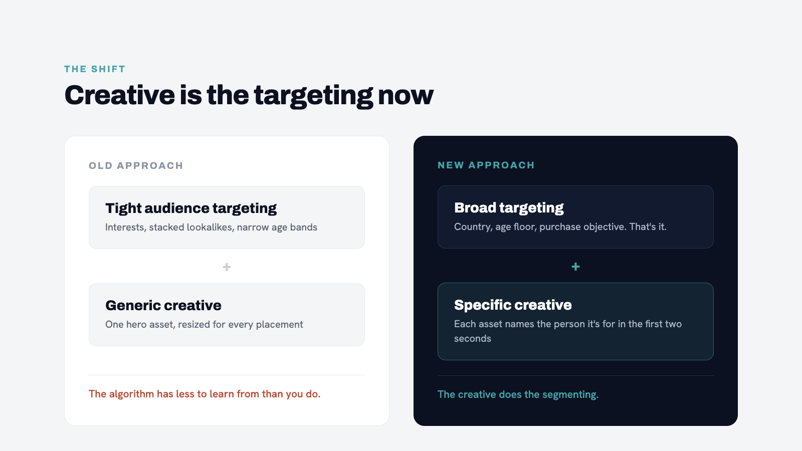Two-column visual. Old approach: Tight audience targeting + generic creative. New approach: Broad targeting + specific c