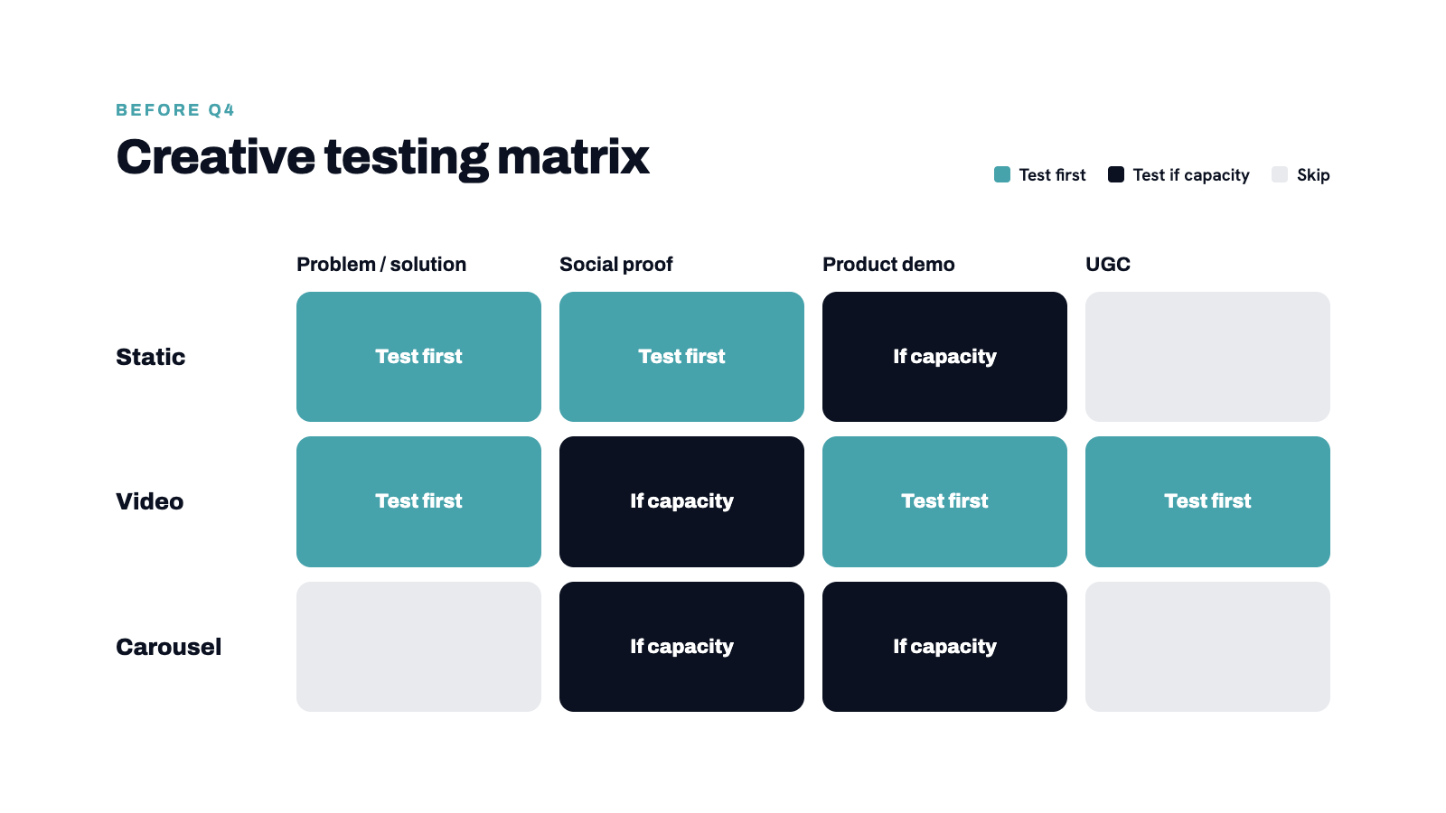 Creative testing matrix. X-axis: Hook type (problem/solution, social proof, product demo, UGC). Y-axis: Format (static,