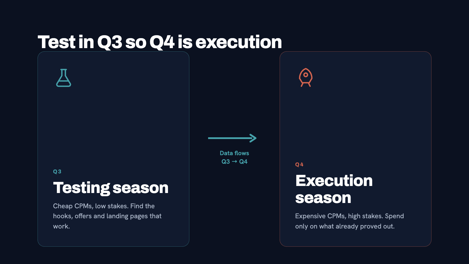 Split screen. Q3 labeled "Testing Season" with lab beaker icon. Q4 labeled "Execution Season" with rocket icon. Arrow co