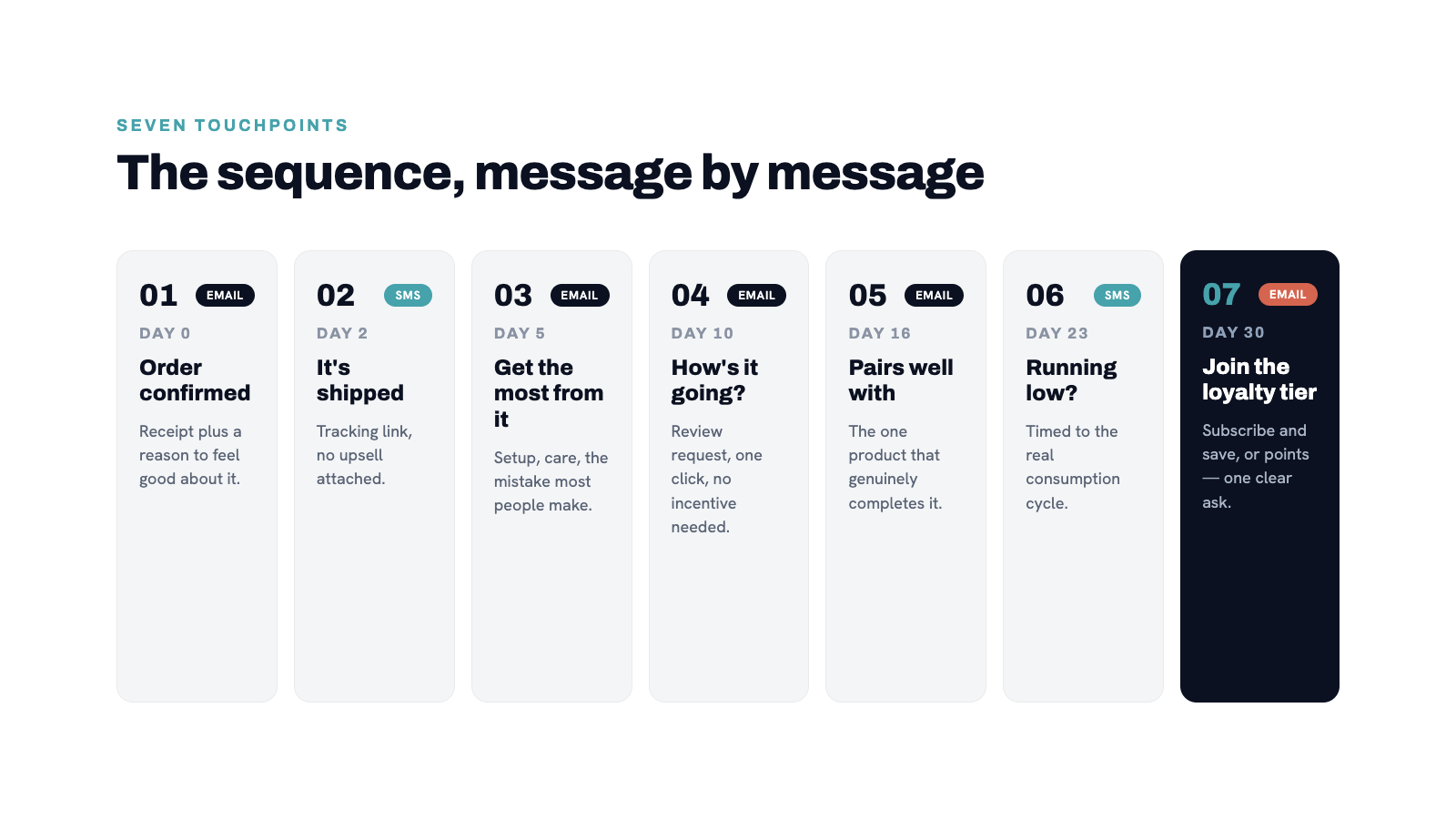 Seven-card sequence graphic. Each card shows message number, timing, channel (email/SMS), and a one-line job description