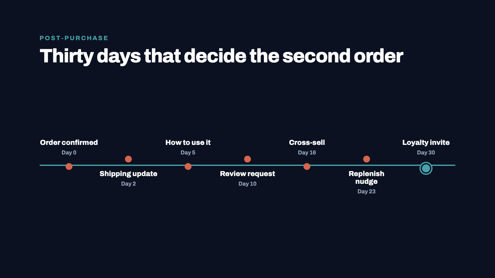 Timeline graphic showing 30-day customer journey post-purchase. Seven touchpoints marked as milestones. Dark navy backgr