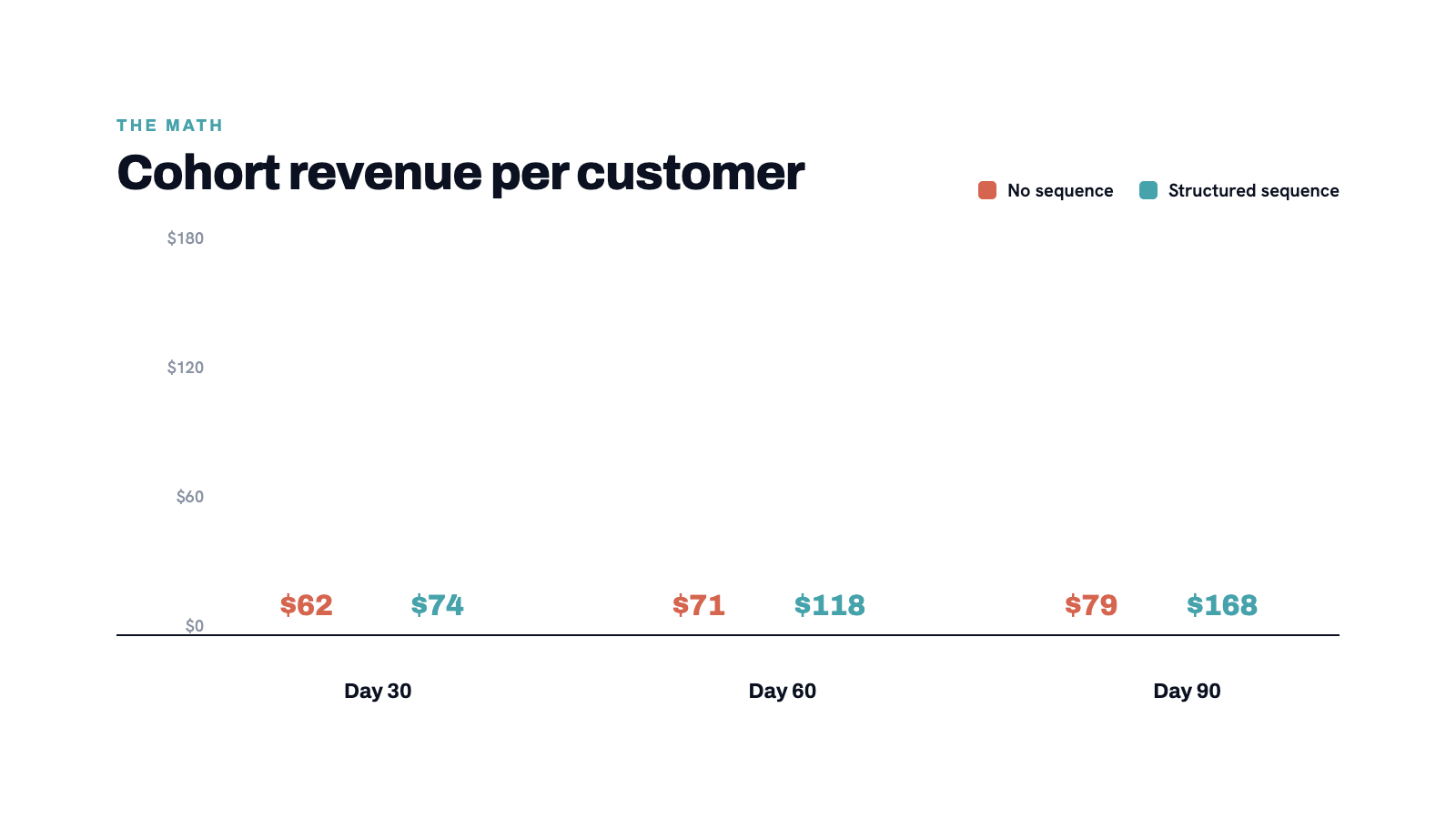 Side-by-side bar chart showing cohort revenue comparison - No Sequence vs. Structured Sequence at 30, 60, and 90 days. C
