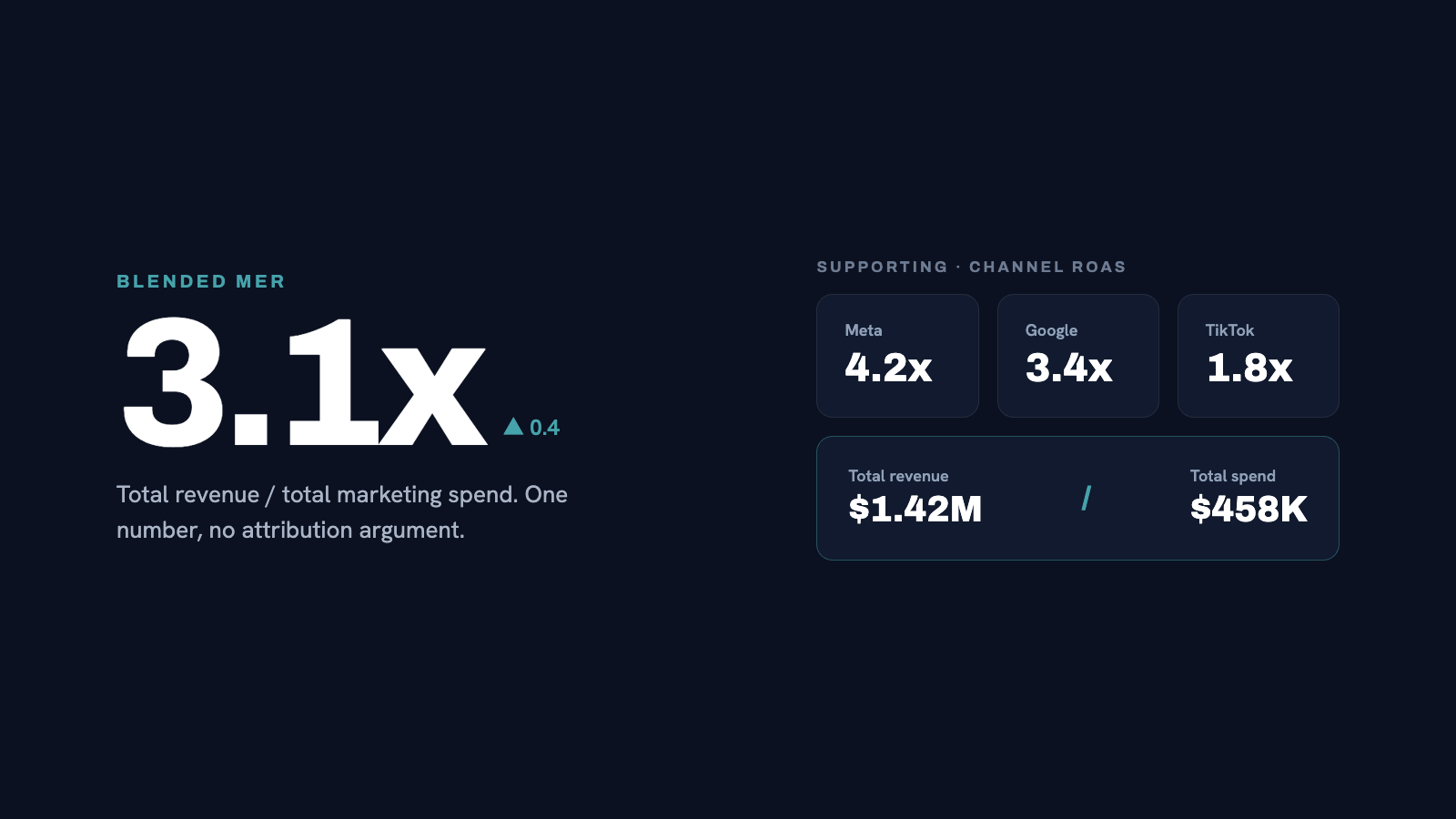 Clean metric dashboard visual showing MER as the primary headline stat with smaller channel ROAS numbers below it as sup