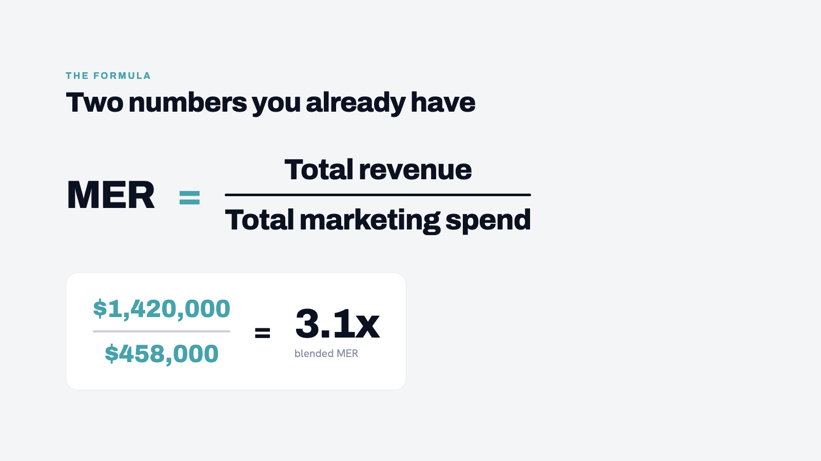 Simple formula visual. Large "MER = Total Revenue / Total Marketing Spend" with example numbers filled in. Clean, typogr