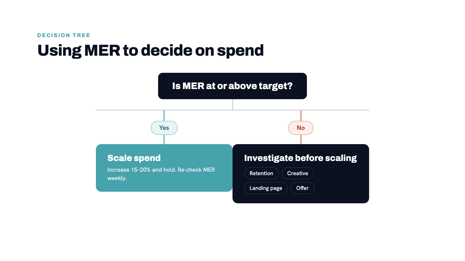 Decision tree diagram. "Is MER at or above target?" -> Yes: Scale spend. No: Investigate before scaling. Branch showing