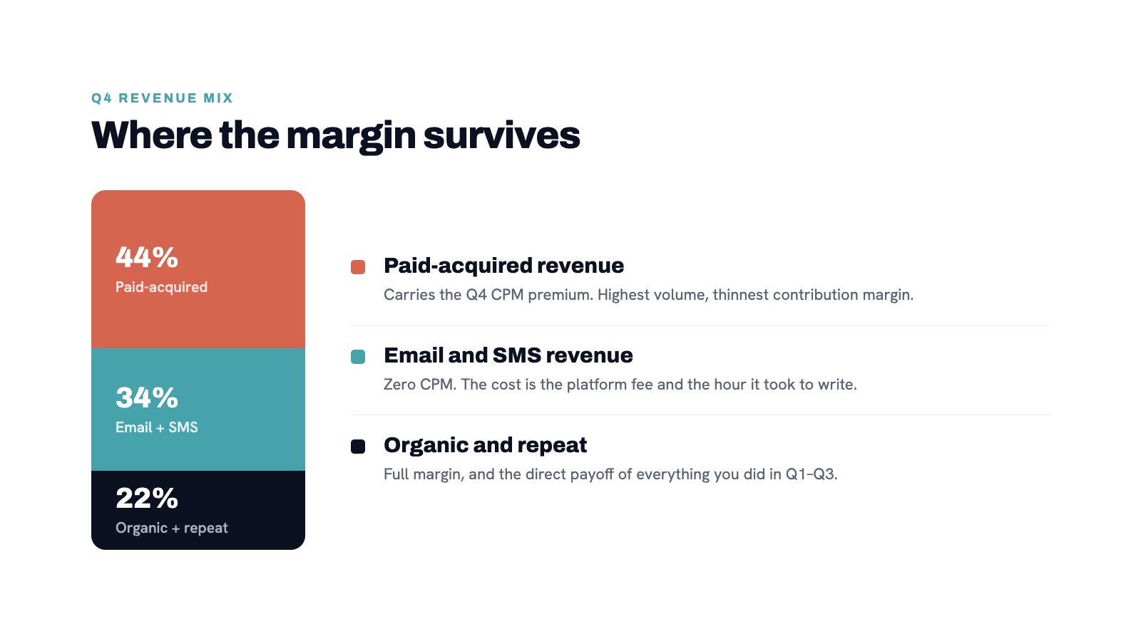 Q4 revenue waterfall. Paid-acquired revenue (higher cost, lower margin) vs. Email/SMS revenue (zero CPM, full margin) vs