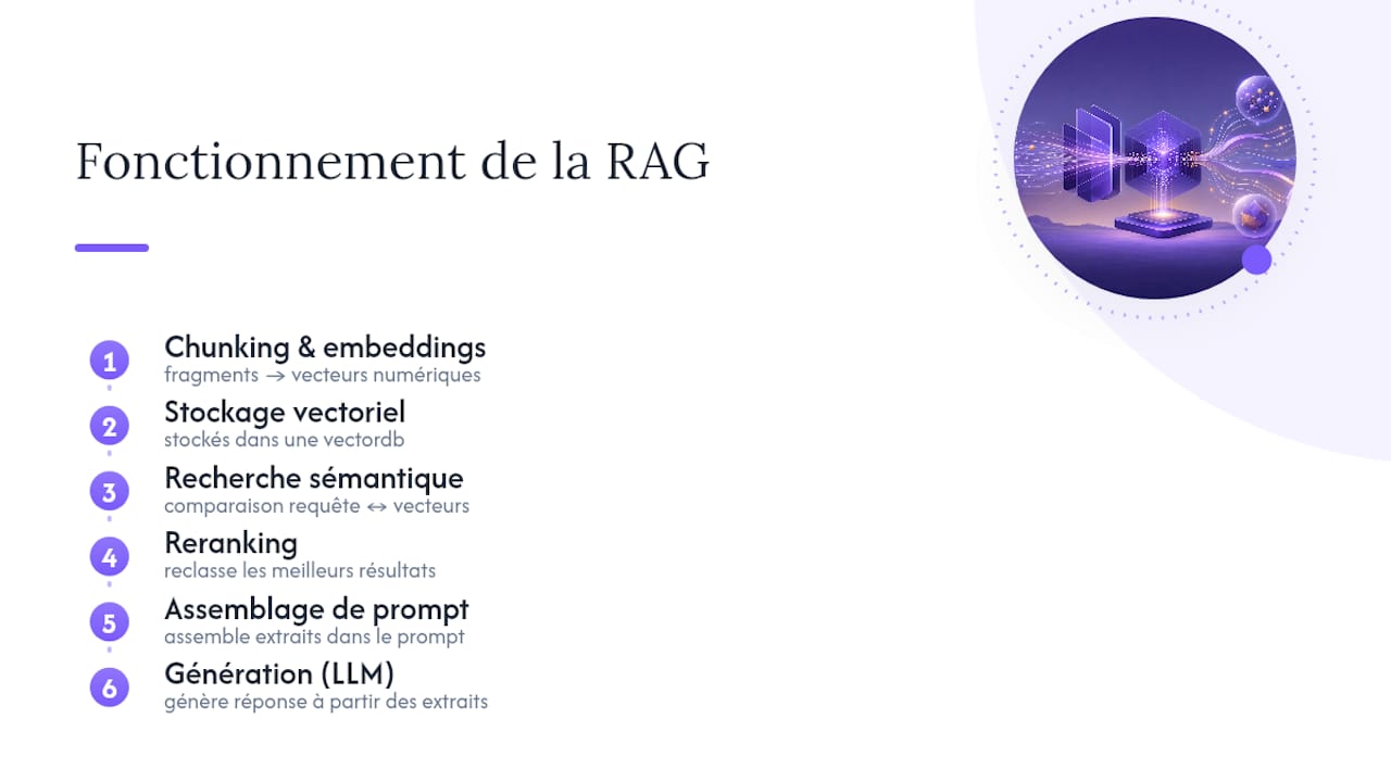 Étapes techniques d’un processus RAG